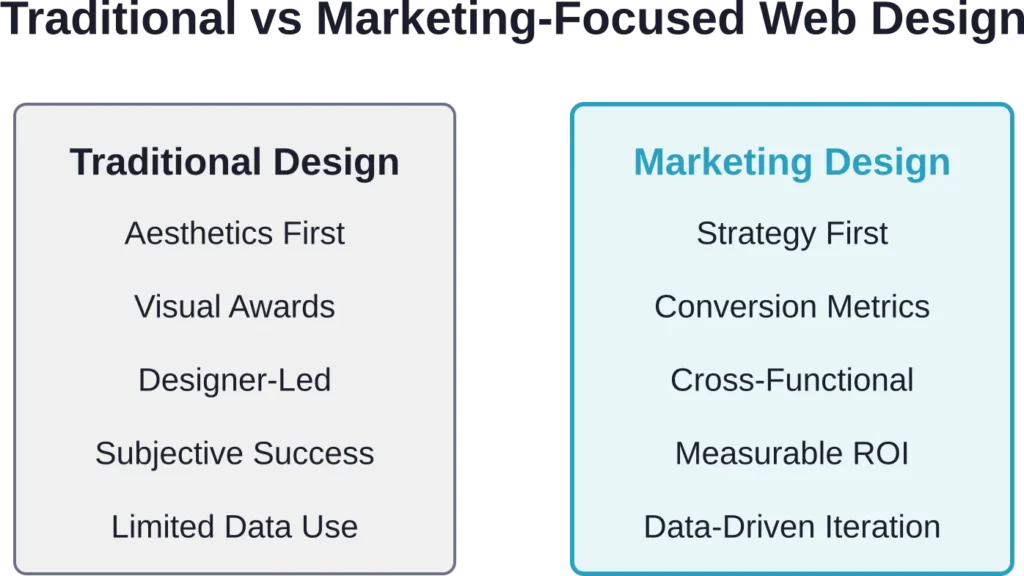 Traditional design prioritizes aesthetics while marketing-focused design balances visual appeal with strategic business objectives and measurable performance.