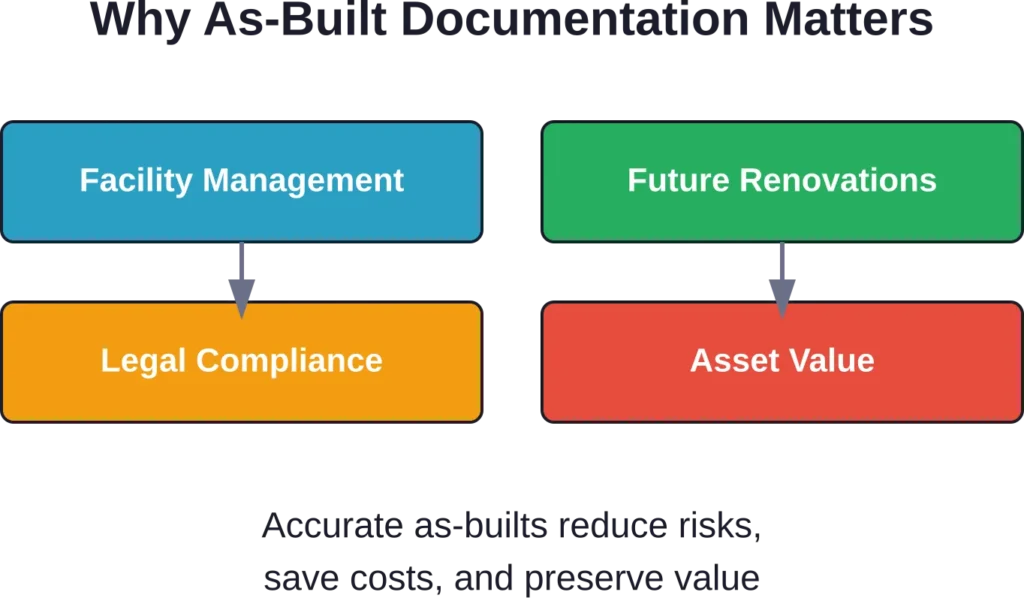 The four primary reasons construction professionals prioritize complete as-built documentation