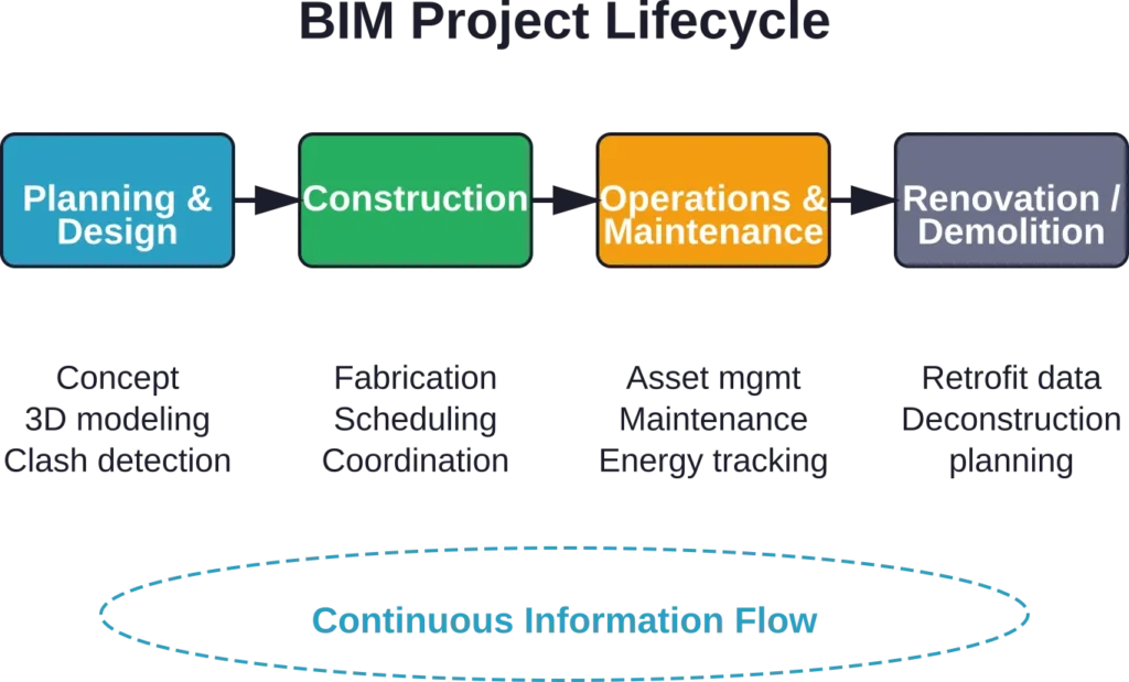 The BIM process spans the entire building lifecycle, maintaining information continuity from initial concept through end-of-life decisions.