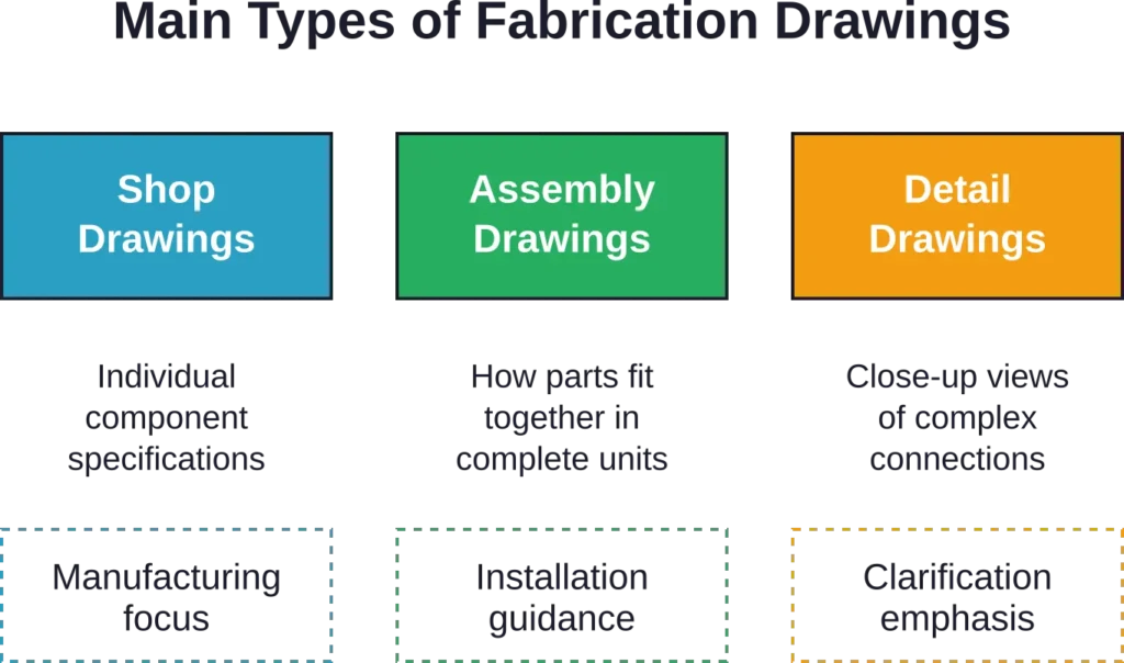 Three primary categories of fabrication drawings each serve distinct purposes in the construction process
