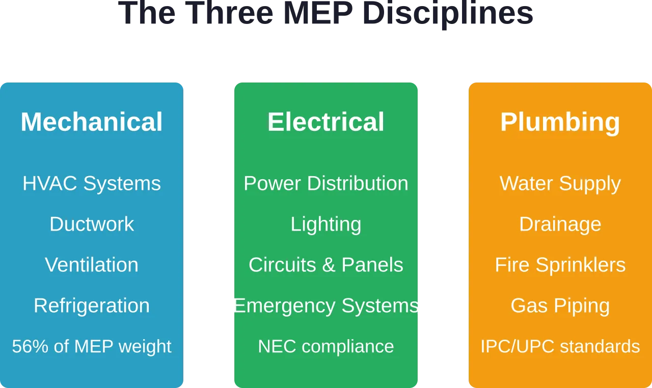 The three primary disciplines within MEP drafting, each covering distinct building systems