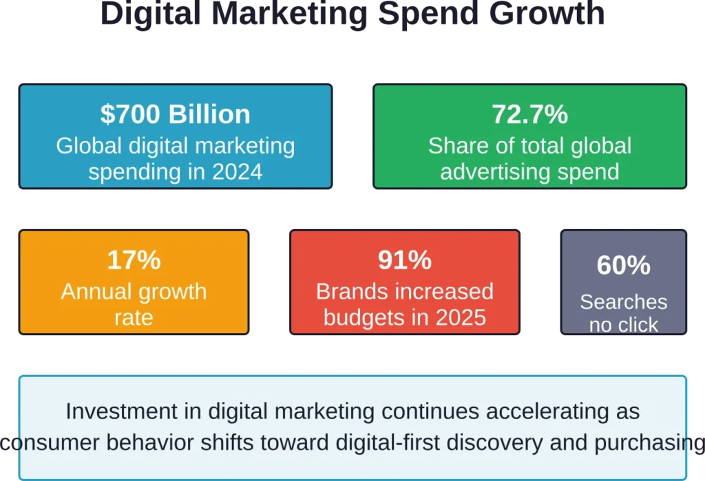 Key statistics illustrating the scale and growth trajectory of digital marketing investment and changing search behavior patterns