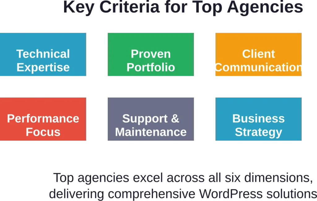 The six essential criteria that define leading WordPress web design companies in 2026