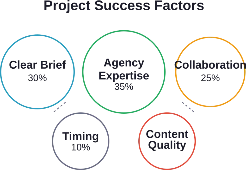 Success depends on multiple factors working together, not just agency selection