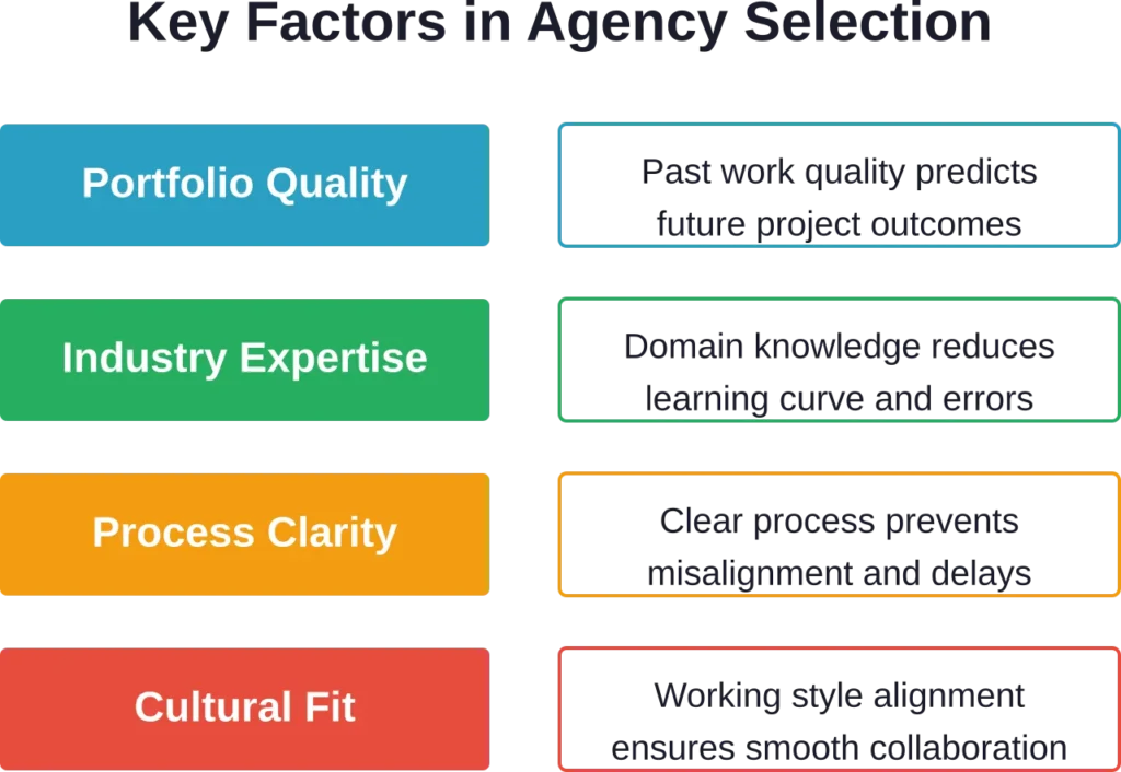 Multiple factors beyond cost determine project success — prioritize these when comparing agencies