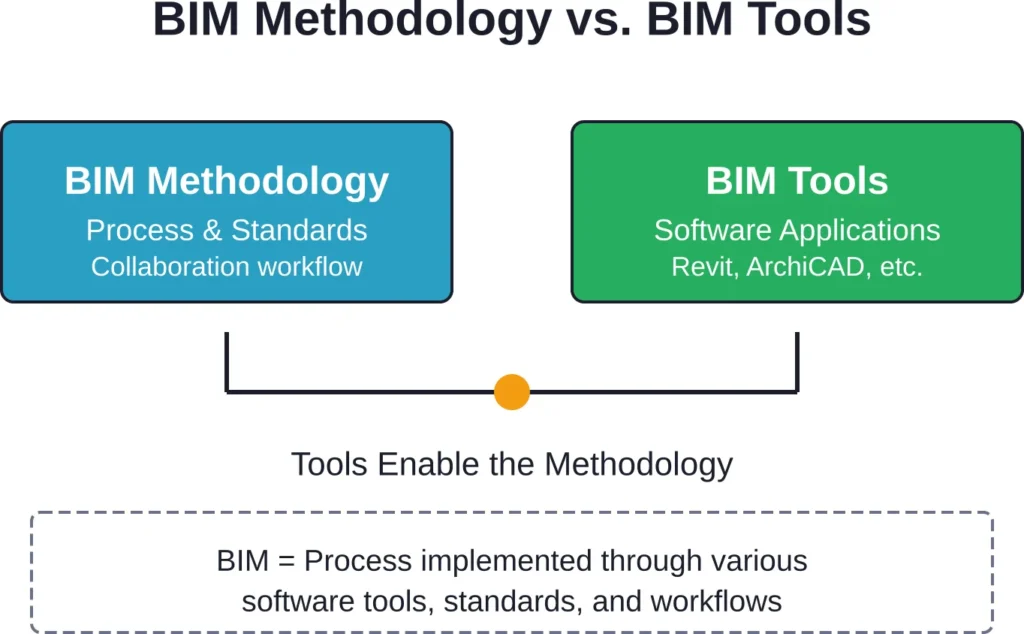BIM is a methodology that software tools like Revit help implement—the process isn't the product