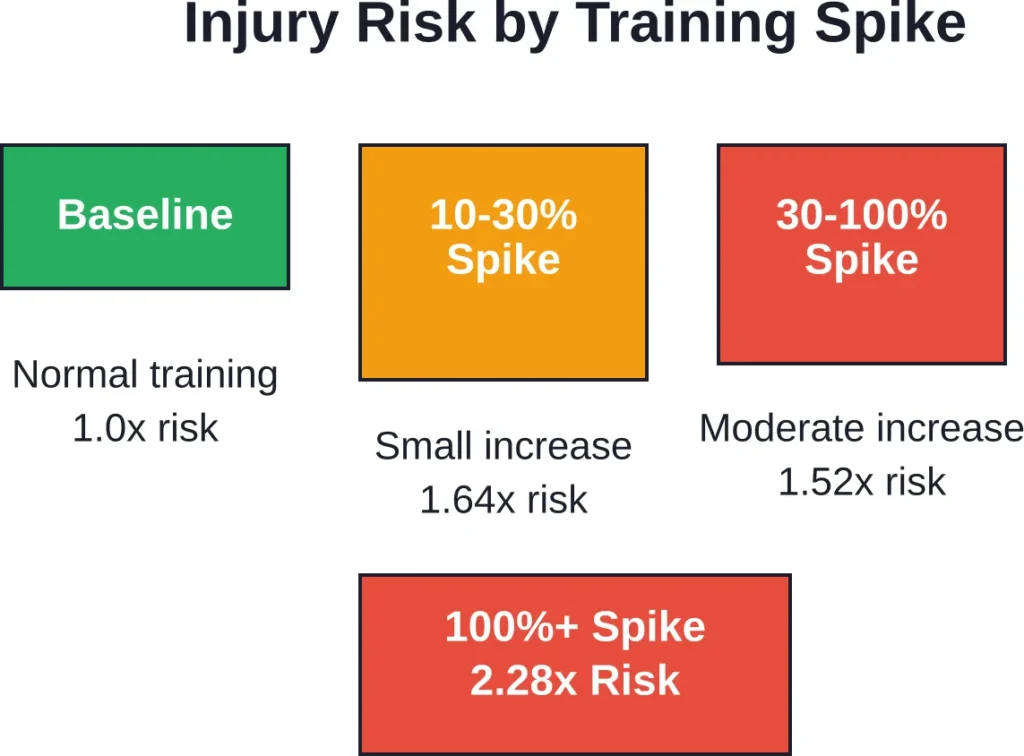 Injury risk increases dramatically when single-session running distance spikes above recent training loads, based on cohort study of 5,200+ runners.