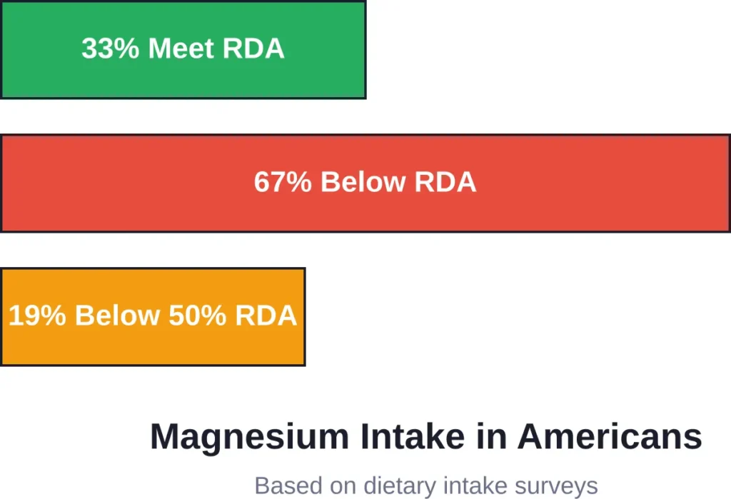 The majority of Americans consume insufficient magnesium through diet alone, creating a case for supplementation in many individuals.
