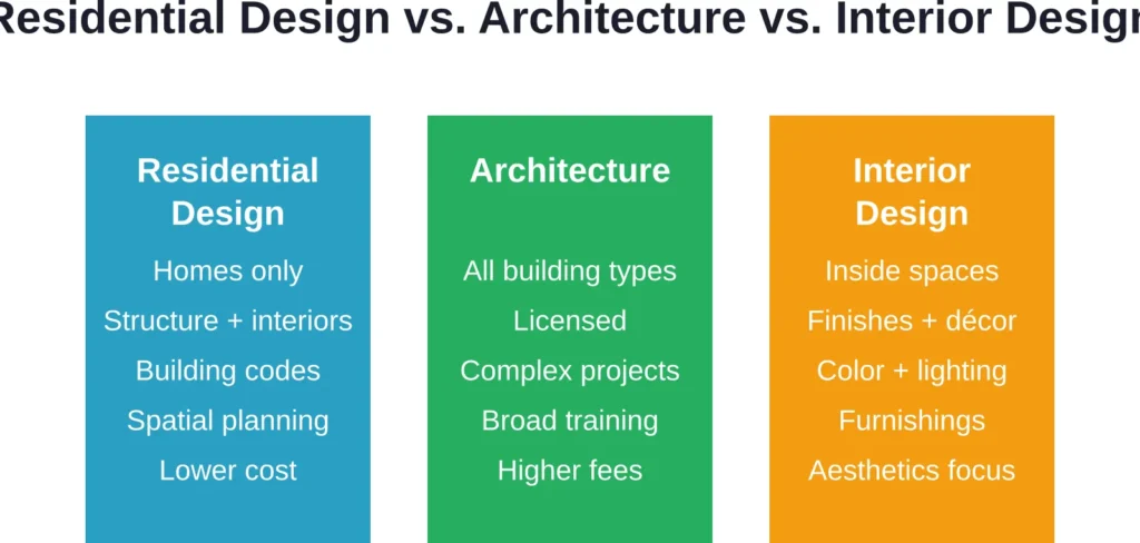 Key distinctions between residential design, architecture, and interior design specializations