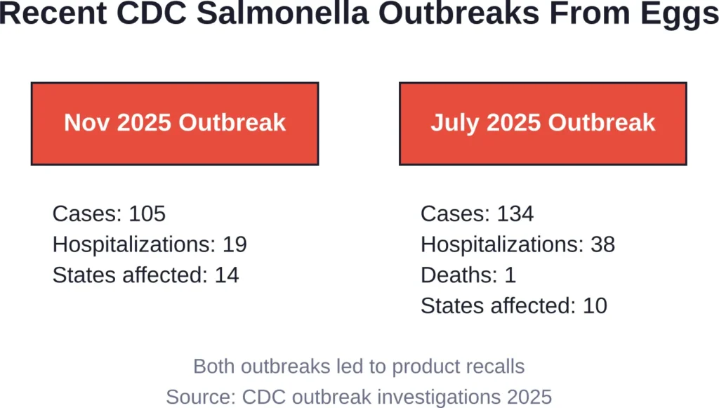 Two major Salmonella outbreaks in 2025 hospitalized dozens and affected over 200 people across 24 states combined.
