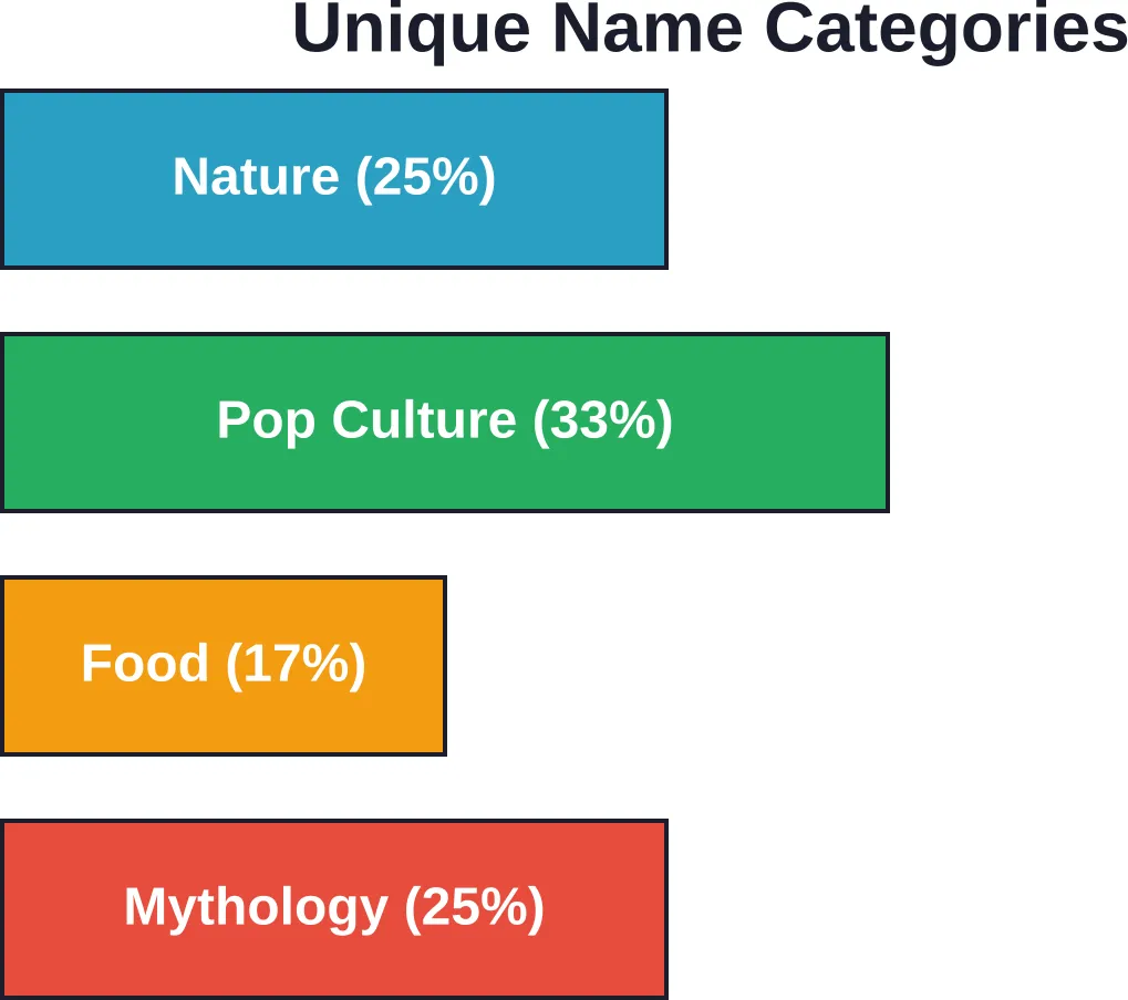 Breakdown of popular unique cat name categories based on community naming trends
