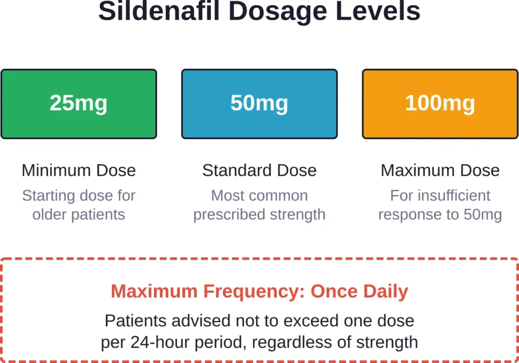 The three available sildenafil strengths for erectile dysfunction and their typical use cases