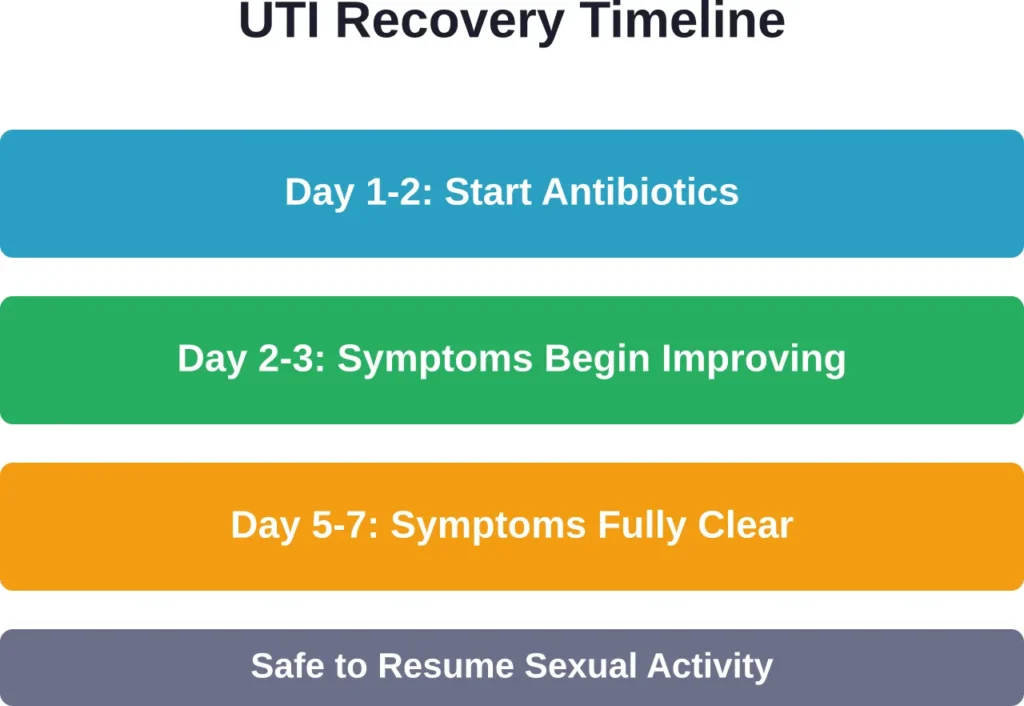 Typical recovery timeline for uncomplicated UTIs with antibiotic treatment