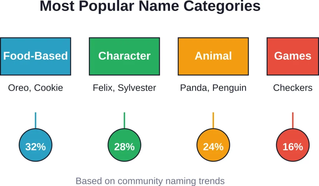 Distribution of popular black and white cat name themes shows food-based names lead the pack.