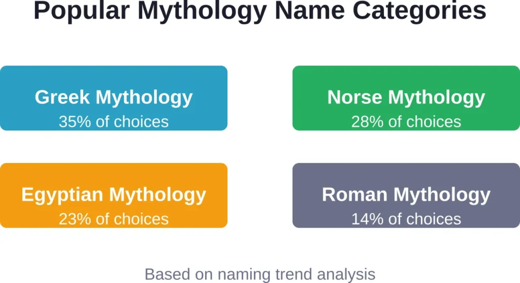 Distribution of mythology-inspired cat names across different cultural traditions

