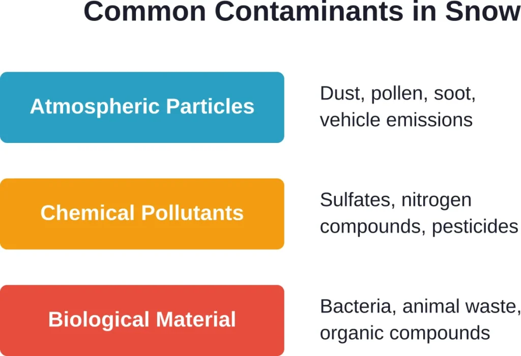 Snow accumulates various contaminants as it forms in clouds and falls through the atmosphere, with concentration varying by location and environmental factors.