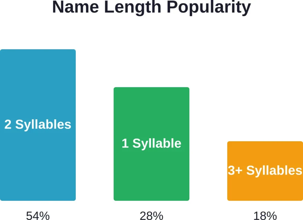Two-syllable names dominate cool cat naming trends, offering the perfect balance of memorability and clarity.