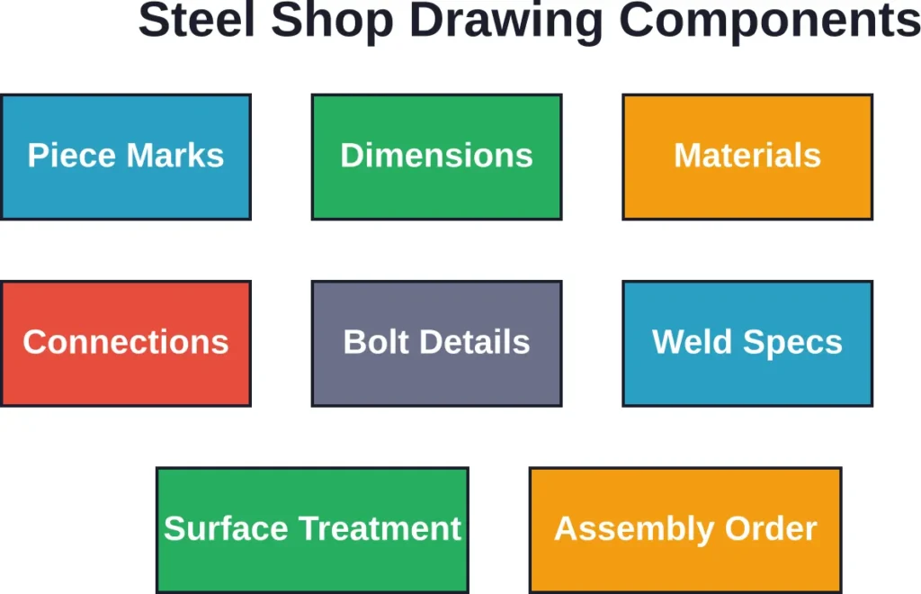 Eight essential components that make steel shop drawings complete and fabrication-ready