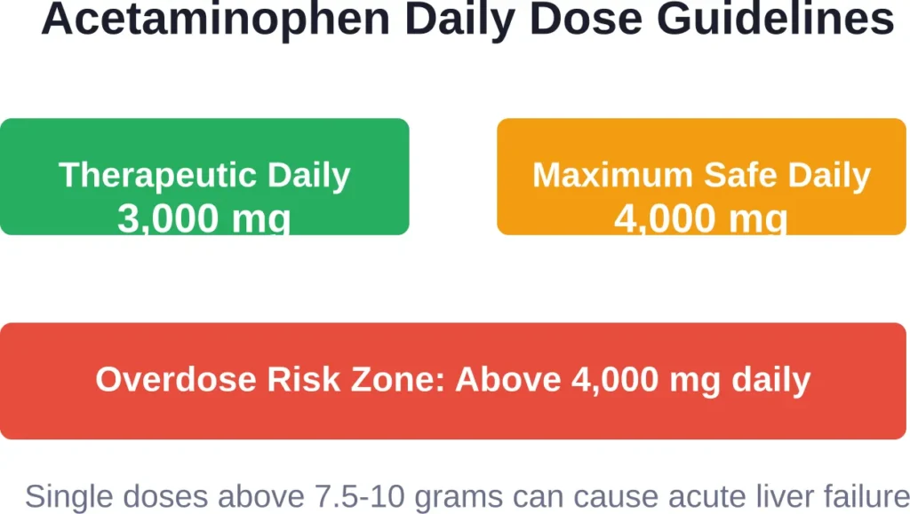 FDA-approved acetaminophen dosing limits show a narrow margin between therapeutic and potentially toxic doses.