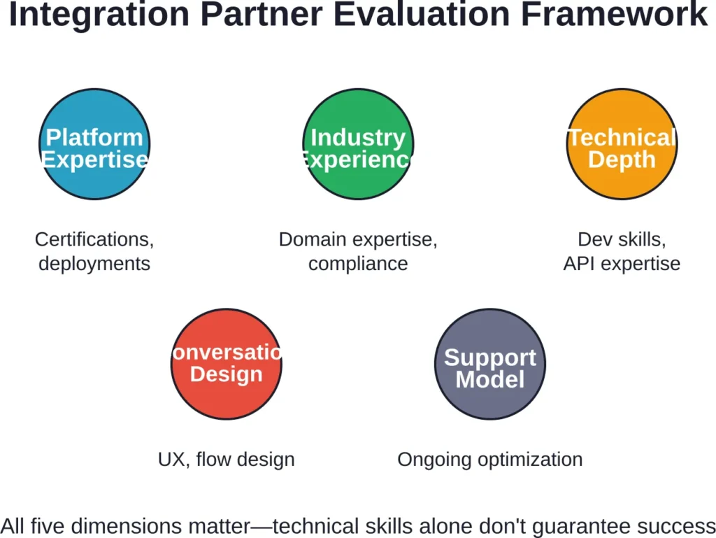 Effective chatbot integration requires platform expertise, industry knowledge, technical depth, conversation design skills, and ongoing support capabilities.