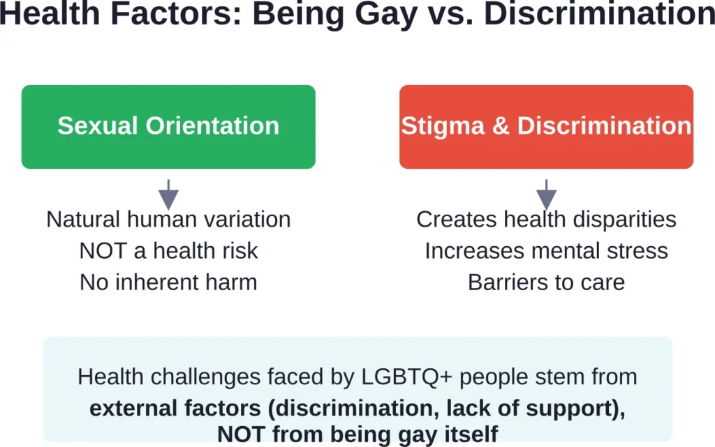 The distinction between sexual orientation as a natural variation and the health impacts of societal discrimination.