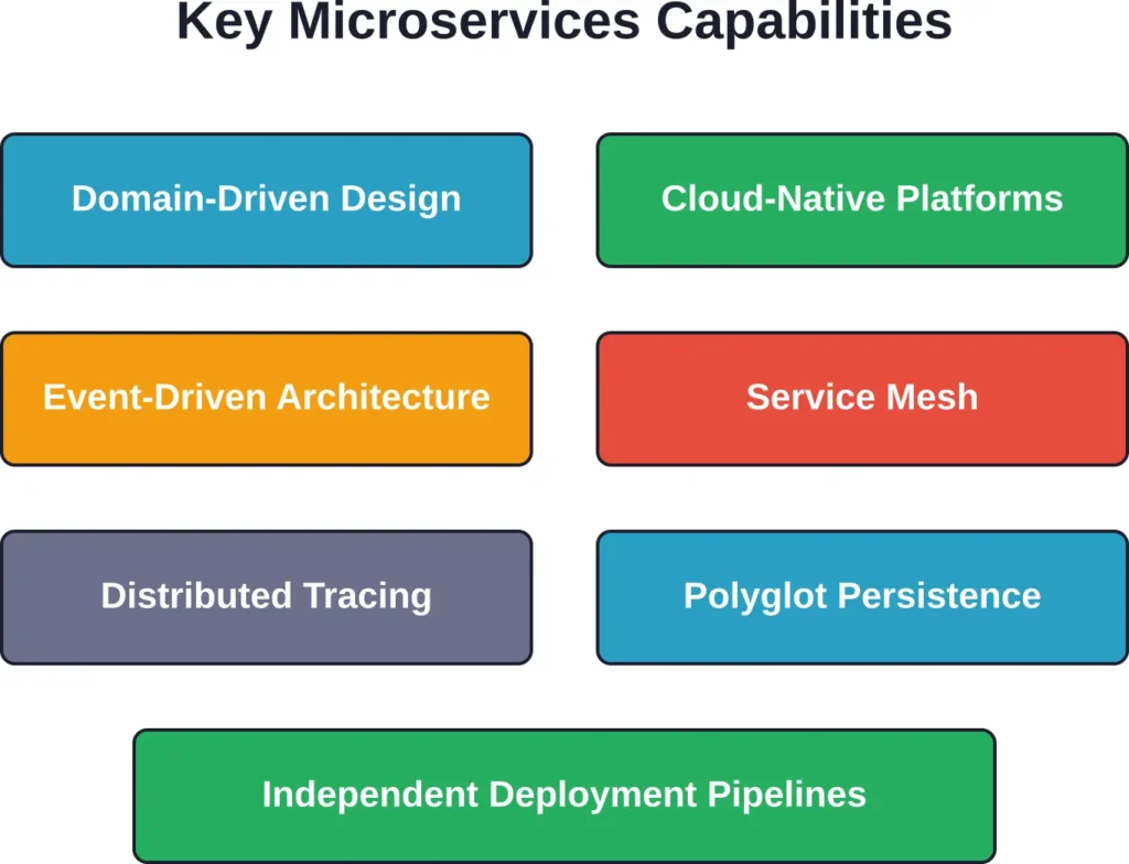 Seven essential capability areas that separate experienced microservices teams from generalists claiming distributed systems expertise