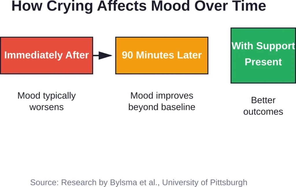 Crying's effects on mood follow a predictable pattern, with initial discomfort giving way to improved emotional state within 90 minutes.