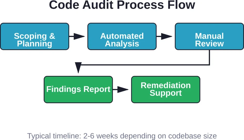 The standard code audit workflow combines automated tooling with expert manual review