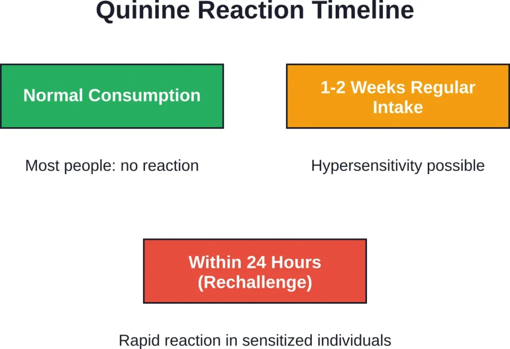 Timeline of potential quinine hypersensitivity reactions based on medical literature.