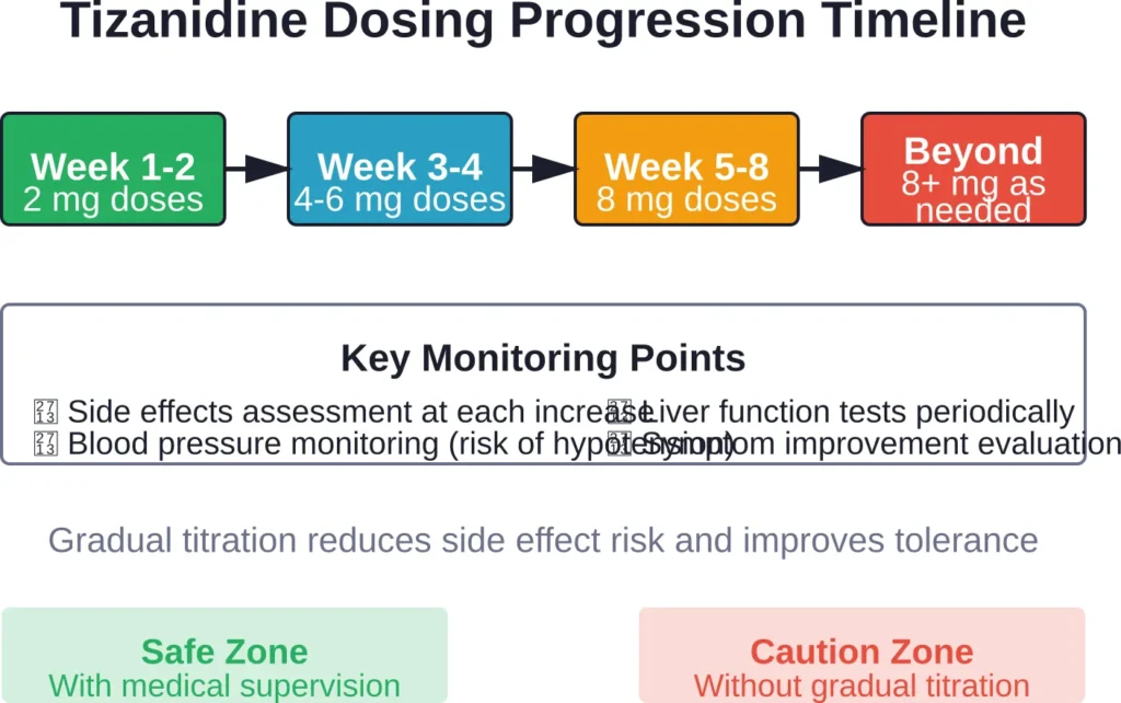 Recommended timeline for safely increasing tizanidine dosage from initial 2 mg to 8 mg and beyond, with monitoring requirements at each stage.