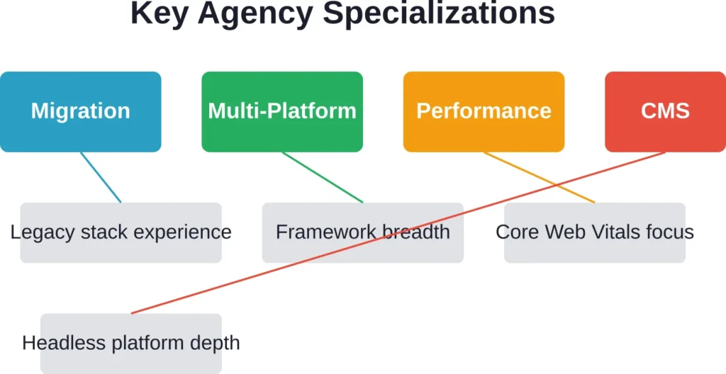 The specializations that define top-tier Jamstack agencies in 2026, with emphasis on migration capability and CMS platform expertise.