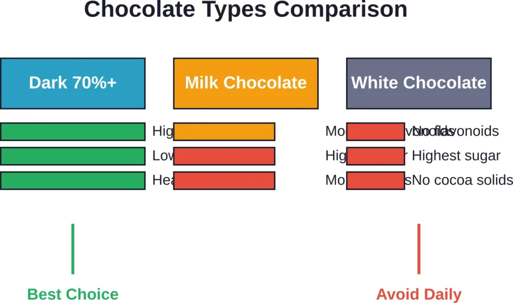 Dark chocolate with 70% or higher cocoa content delivers the most health benefits with less sugar compared to milk and white chocolate varieties.