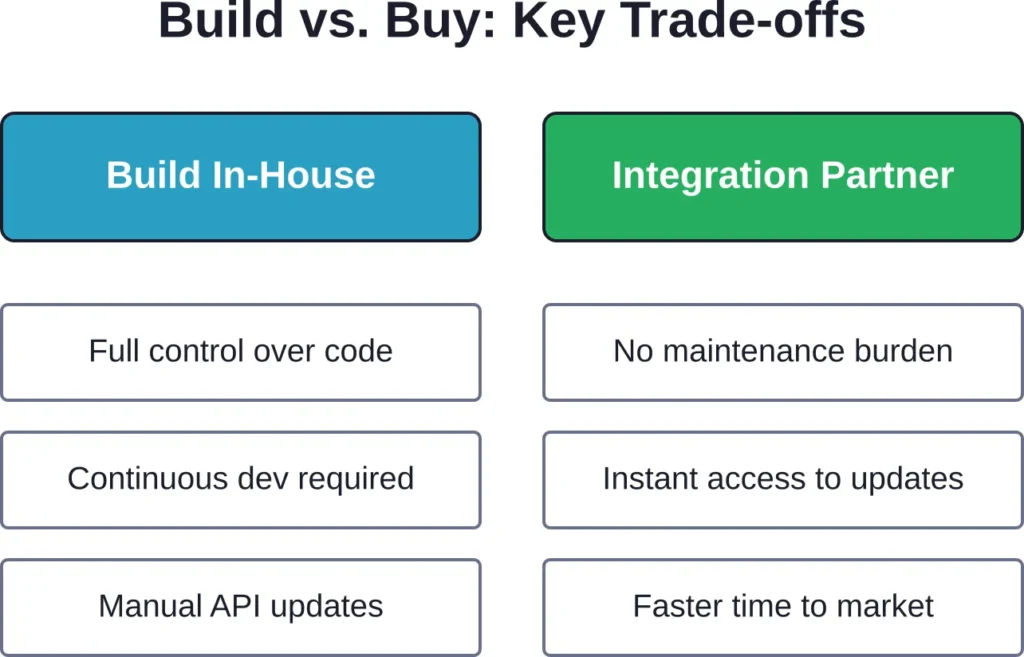 Core differences between building API integrations internally versus partnering with specialized integration companies