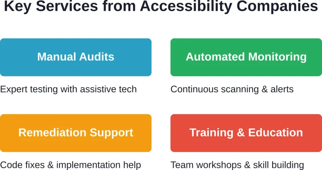 Core service categories offered by professional web accessibility companies, from initial assessment through long-term support.