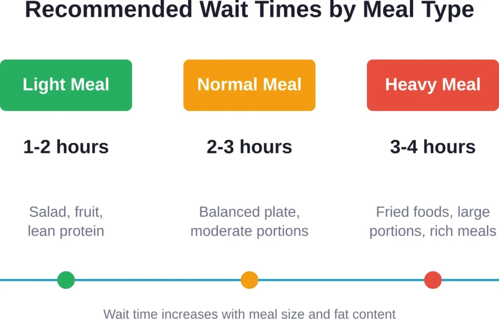 Different meal types require varying digestion times before safely lying down