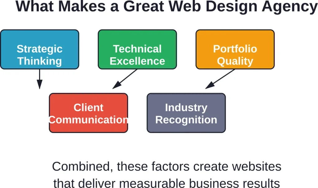 Key characteristics that distinguish top-tier web design agencies from average firms