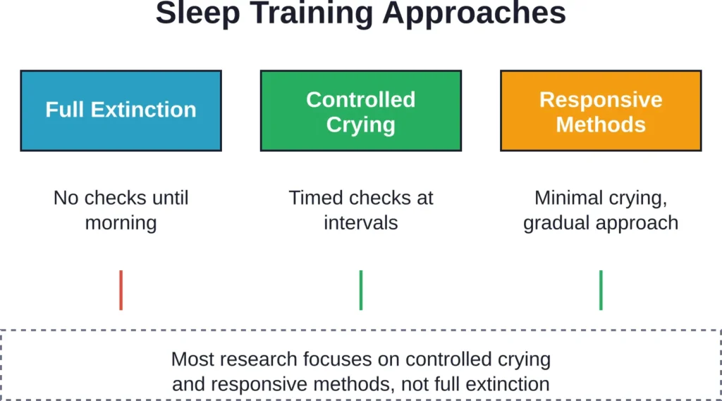 Different sleep training approaches exist on a spectrum from no checks to frequent parental presence, with most evidence supporting middle-ground methods.