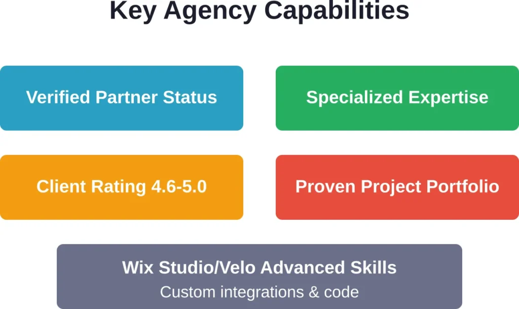 Core capabilities that define professional Wix web design agencies in 2026