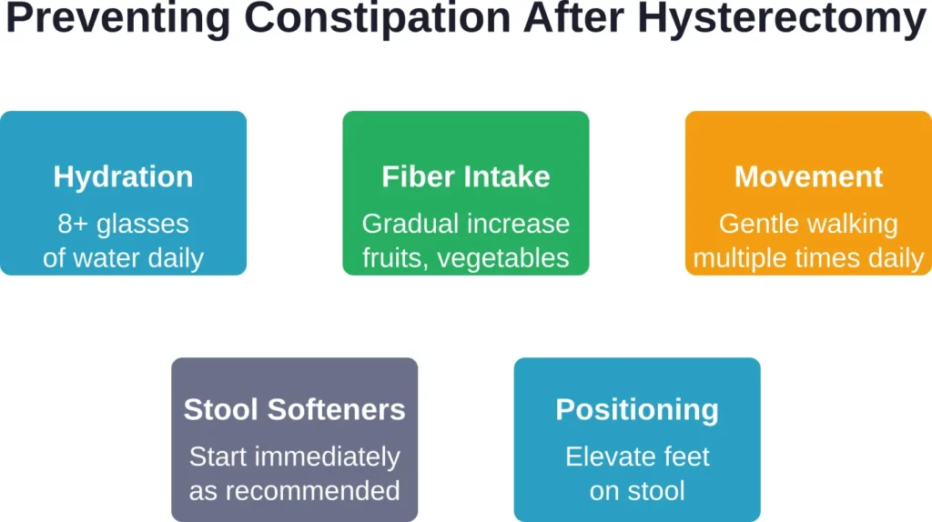 Five evidence-based strategies to prevent constipation and reduce straining during hysterectomy recovery