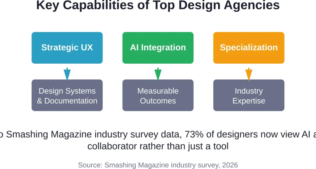 The modern design agency combines technical capabilities with strategic thinking and industry-specific expertise