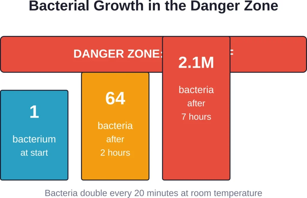 Exponential bacterial multiplication occurs when cooked food sits in the danger zone between 40°F and 140°F.