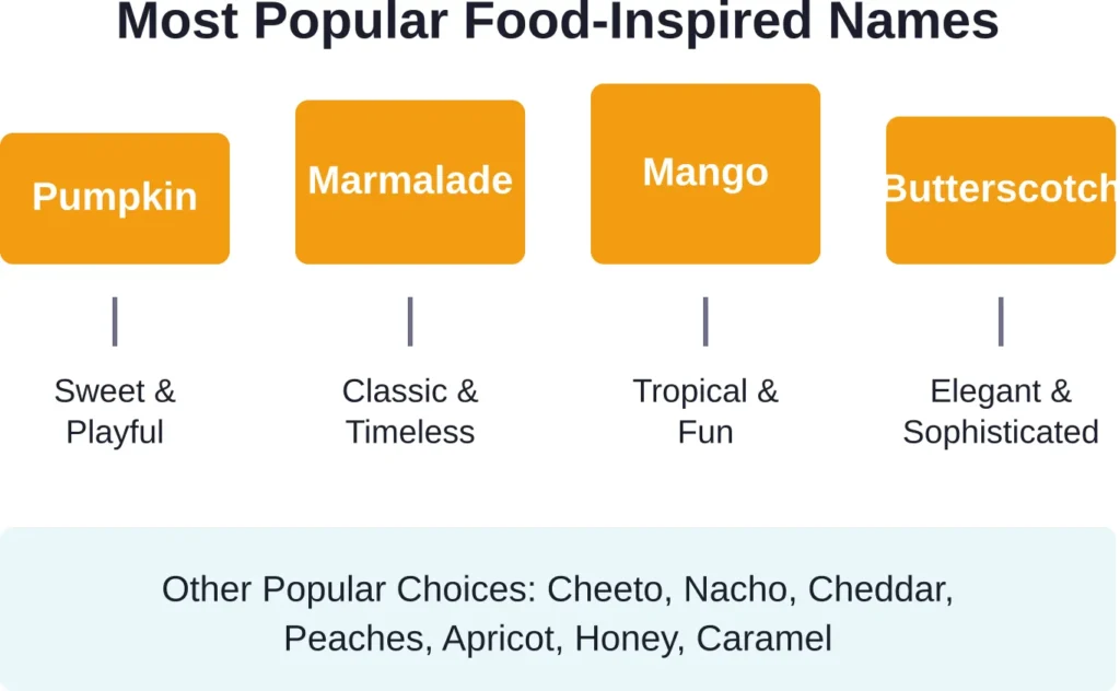 Popular food-inspired names and their personality associations for orange cats