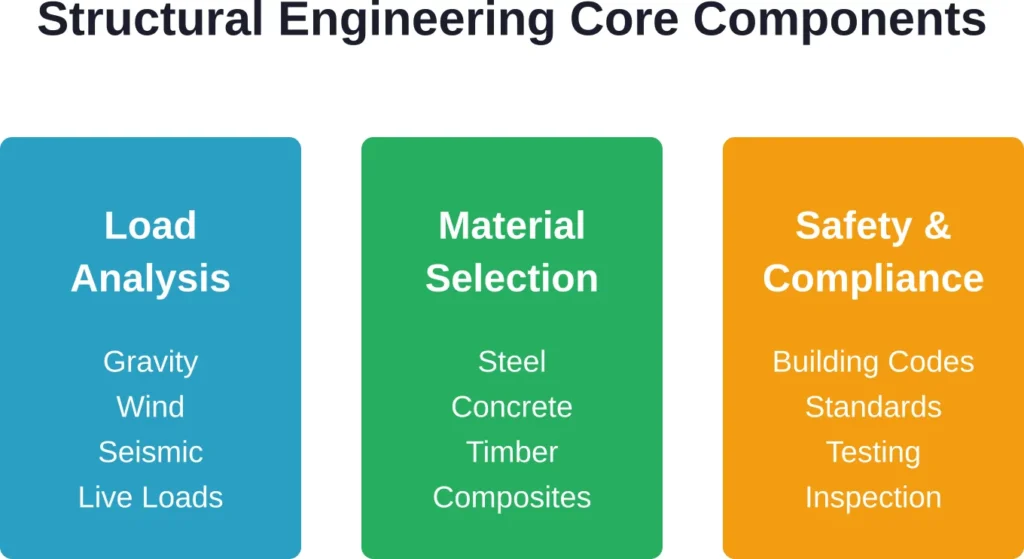 The three pillars of structural engineering work: analyzing forces, selecting appropriate materials, and ensuring compliance with safety standards.