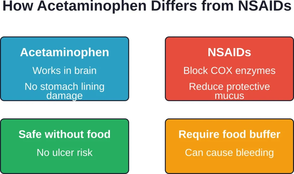 Acetaminophen's central mechanism avoids the stomach damage caused by NSAIDs that block protective enzymes.