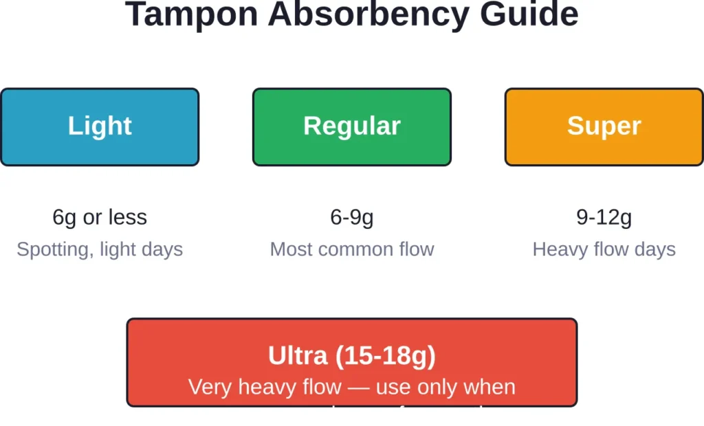Match absorbency to actual flow, not anticipated flow. Using higher absorbency than needed increases TSS risk.