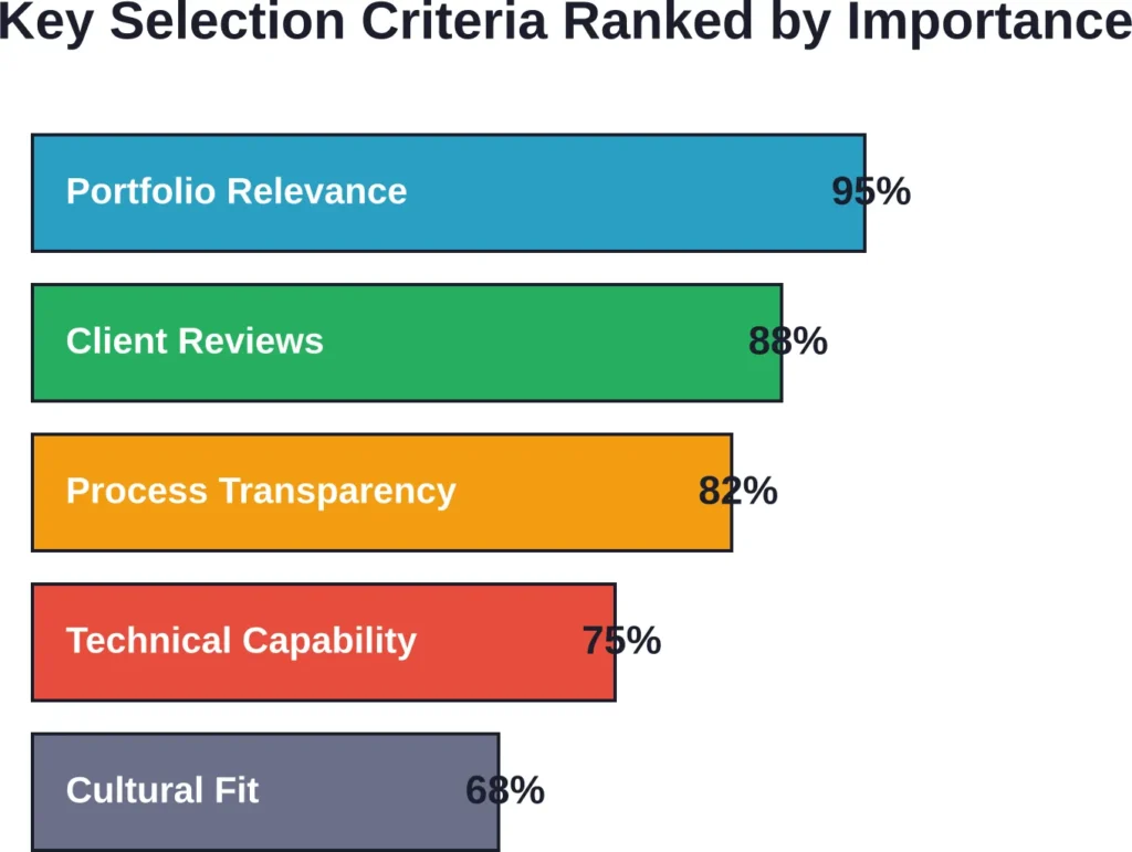 Based on client satisfaction data, portfolio relevance emerges as the strongest predictor of successful partnerships.