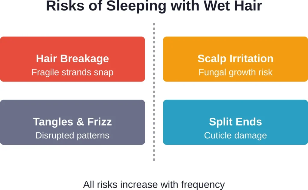 The four primary risks associated with regularly sleeping on wet hair, ranging from immediate breakage to long-term scalp health concerns.