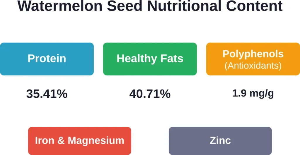 Key nutrients found in watermelon seed powder, based on NIH research data