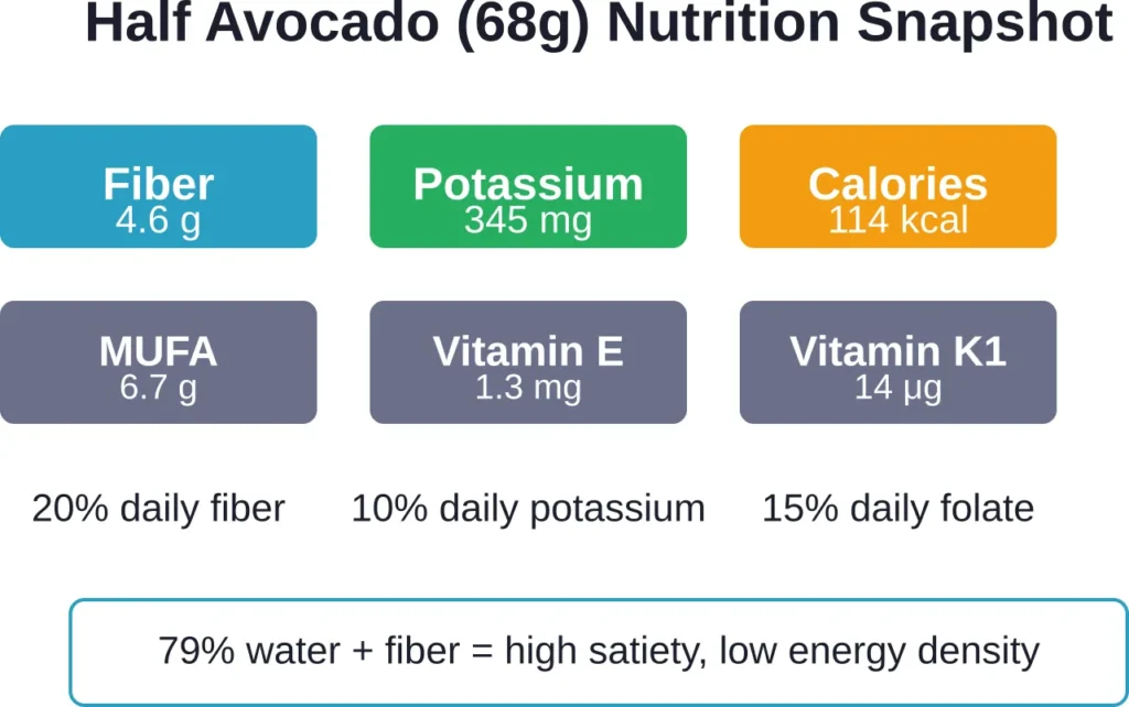 Nutritional profile of half an avocado showing key vitamins, minerals, and macronutrients with percentage of daily recommended intake