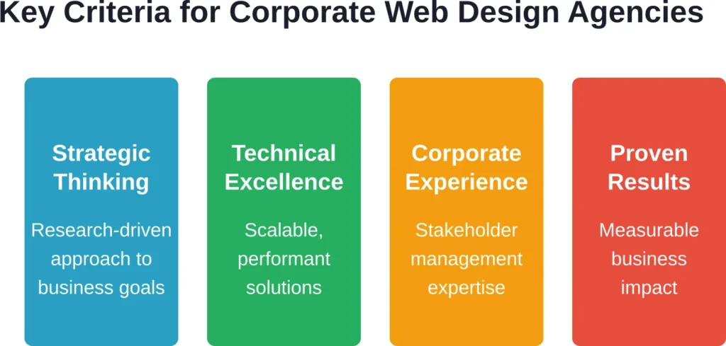 Four essential criteria that separate exceptional corporate web design agencies from the rest